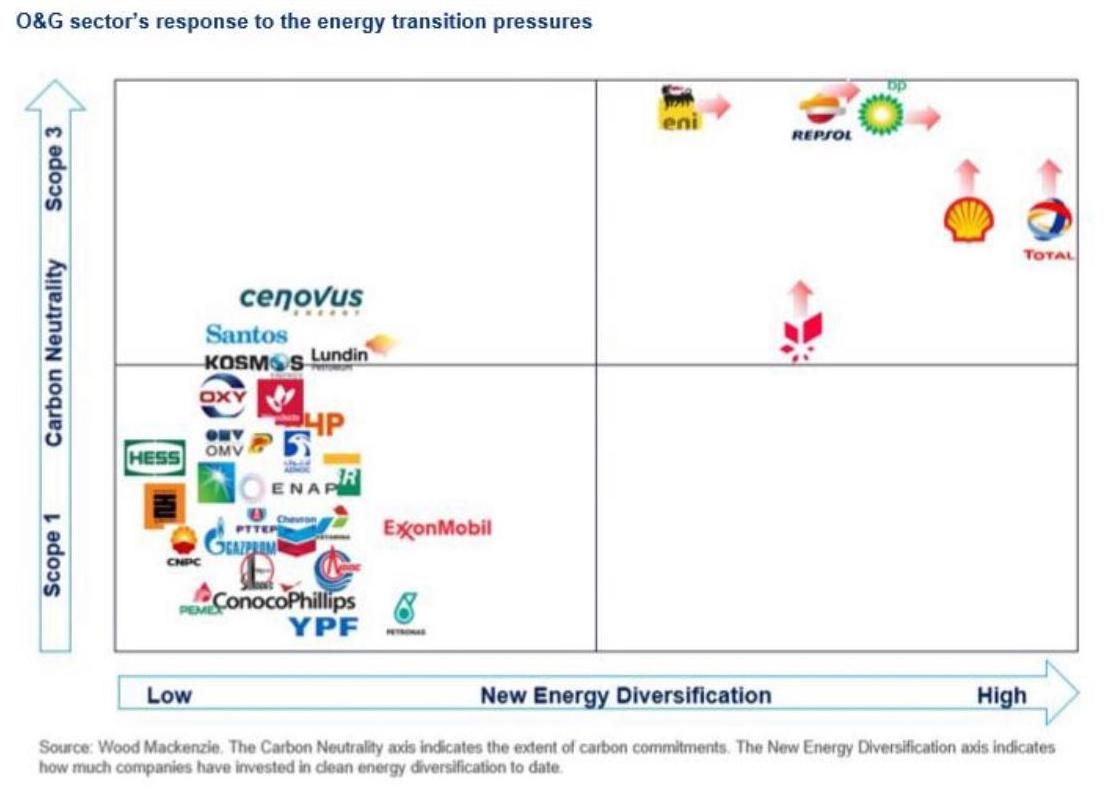 O&G sector's response to the energy transition pressures.