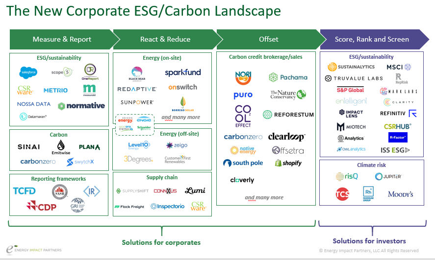 the new corporate esg / carbon landscape