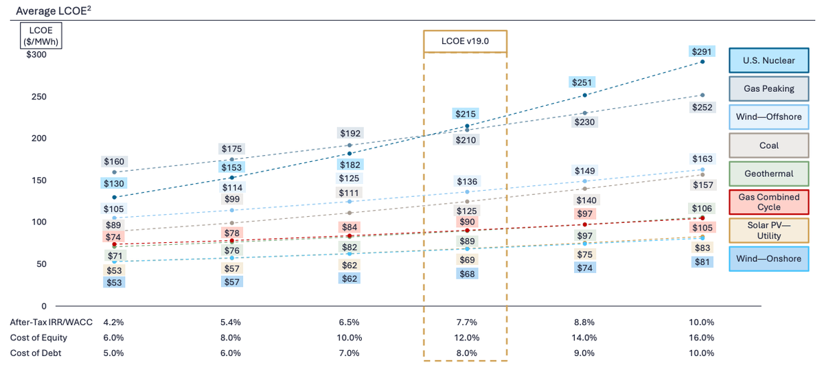 Energy analysis roundup: new Lazard LCOE, LBNL, and DOE research
