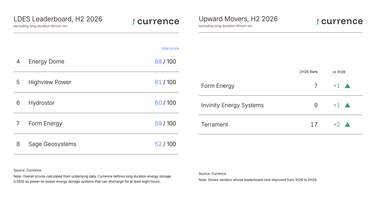 Long-duration energy storage market gains momentum with new customer wins