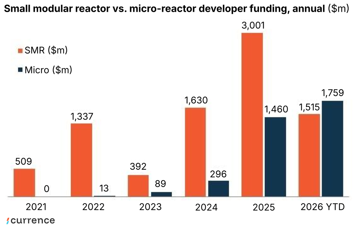 Micro-reactor companies secure major funding rounds