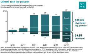 Dry powder for climate tech remains #106