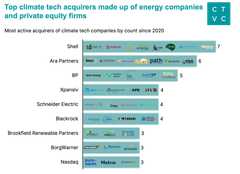 🌎 Exiting Cleantech to Climate Tech