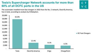🌎 Supercharging EV infra #138