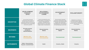 The $60B global climate finance startup