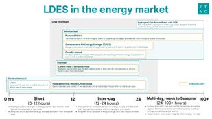 🌏 The long and the short of energy storage tech