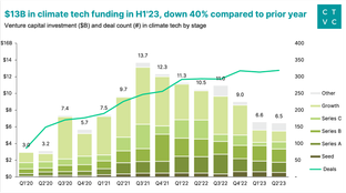 🌎 Macro market freeze chills climate tech: Venture funding down 40% in H1 2023