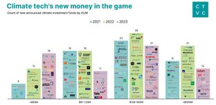 🌏 Piling on the dry powder for climate