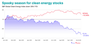 🌎 Spooky season for clean energy stocks #171