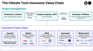 🌎 Insurance, the icing on the capital stack cake