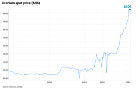 🌍 Uranium prices go nuclear #181