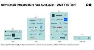 🌏 $9bn of new climate infra capital #183