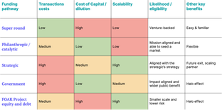 🌏 FOAK Financing: The Good, The Bad, and The Eligible