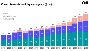 🌍 US clean investment cleans up with $239bn #187