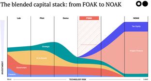 🌏 From FOAK to NOAK