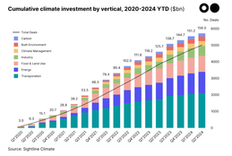 🌎 A weak $11.3bn start to 2024