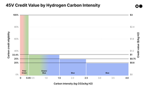 🌎 Final hydrogen tax credits get greenlight #228
