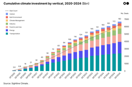 🌏 $30bn and 14% fall as market finds new normal in ‘24