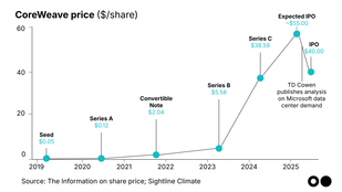 🌎 CoreWeave IPO’s jolt to power demand #239