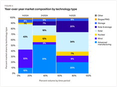🌎 Clean energy tax credits double to $20bn in 2025 YTD #261
