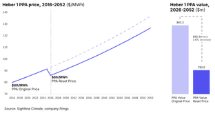 🌎 The $783m PPA that keeps on drilling #260