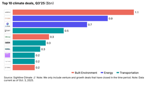 🌎 Q3 2025’s top deals, exits, funds #265