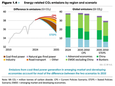 🌎 IEA pulls the plug on peak oil #271