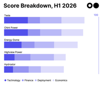 🌎 Lithium-ion is the benchmark in new LDES leaderboards #281