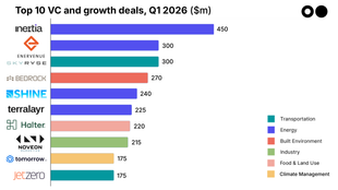 🌎 The biggest climate tech deals of Q1'26 #290