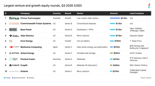 🌎 Q3 roundup ft. mega deals, nuclear listings, and more #317