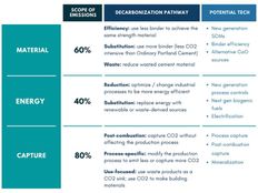 A foundational approach to decarbonization: Sustainable Cement