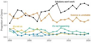 Climate obstructionism and misinformation #80