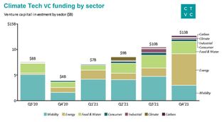 $40B 2021 climate venture recap