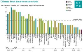 Climate unicorns take charge #89