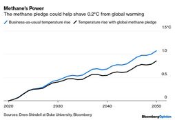 Methane cuts down, climate capital ticks up #78