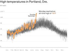 Triple-digit heat wave delivering on climate fears #62