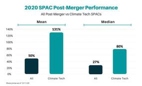 Hype cycles in climate SPACs and blockchain #36