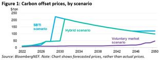 Carbon offsets pricing, to the moon? #85