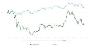 Climate stocks come down to Earth #86