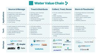 Global water crises unleash tsunami of watertech