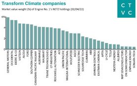 Engine No. 1 netz a net zero ETF #88