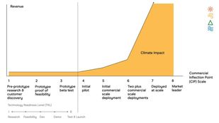 Minding the climate tech gap