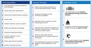 A trillion trees and a new energy innovation mission #29