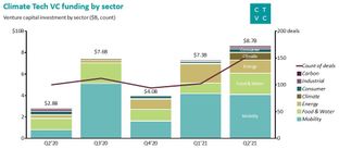 Climate tech $16b mid-year investment action report