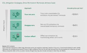 Be true (net zero)