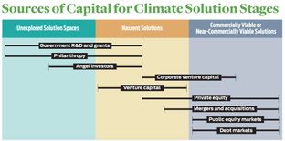 The importance of early, high-risk capital for climate tech