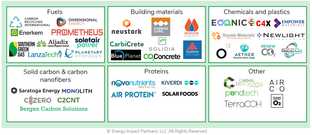 Carbon to value: Not your mother’s carbon capture