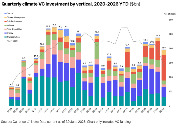 🌎 H1'26 climate tech funding up 55% to $26bn, thanks to data centers