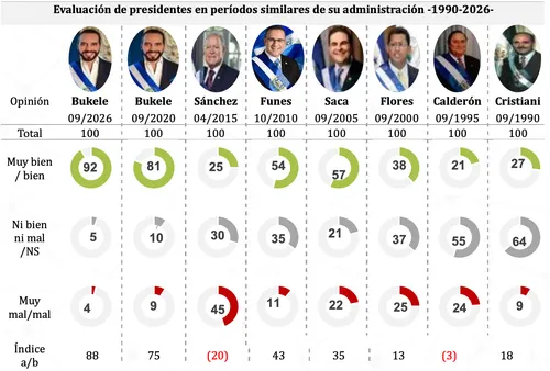 Bukele alcanza récord de aprobación del 92% respaldado por sus logros en seguridad pública