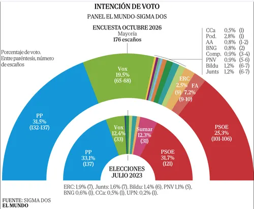 La izquierda española perderá hasta 30 escaños en 29 provincias el 29N, según El Mundo